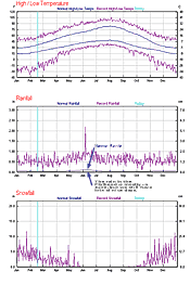 Glacier Park area weather history